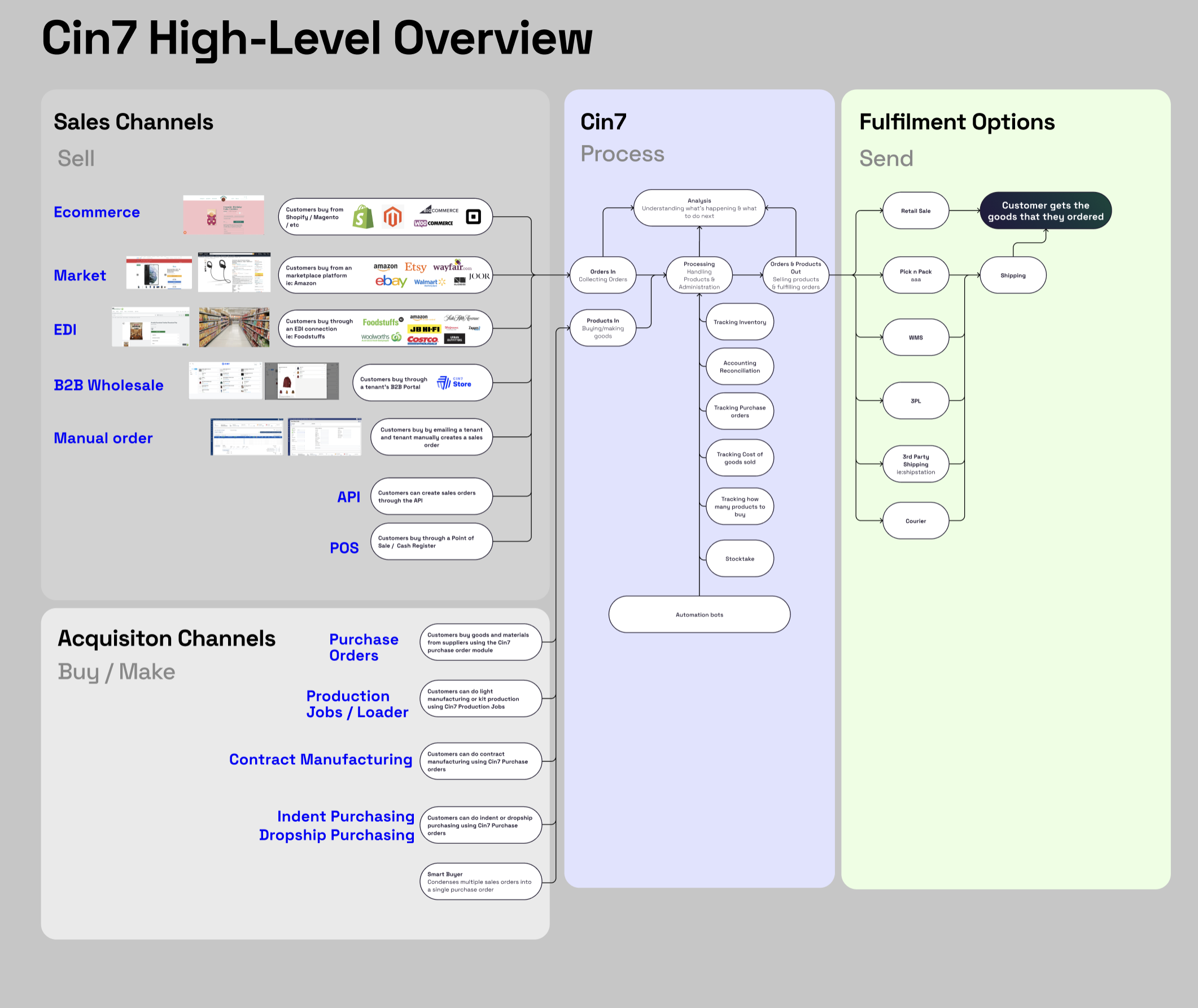 Cin7 platform visualization
