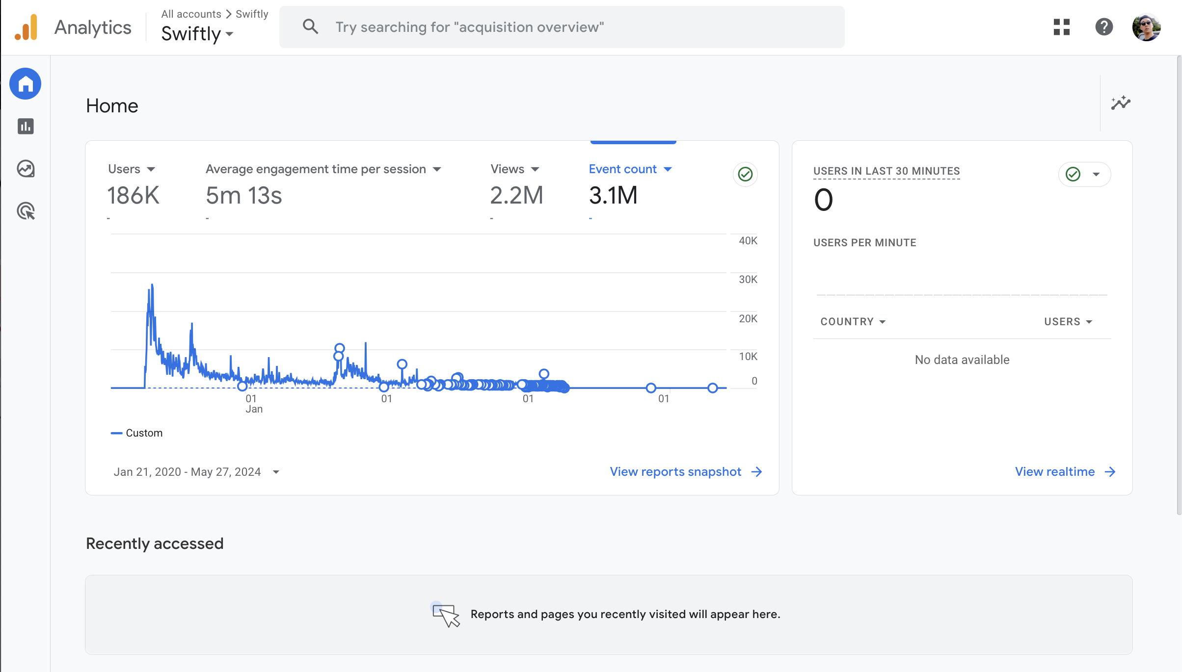 Swiftly analytics dashboard showing growth metrics