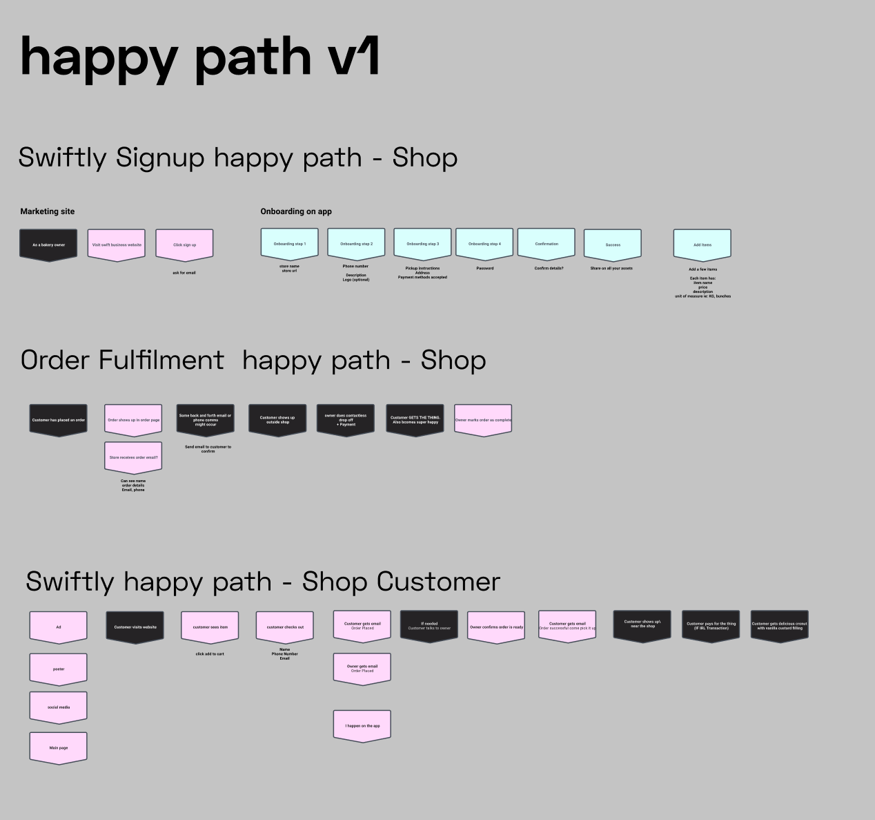 User flow documentation and sitemap